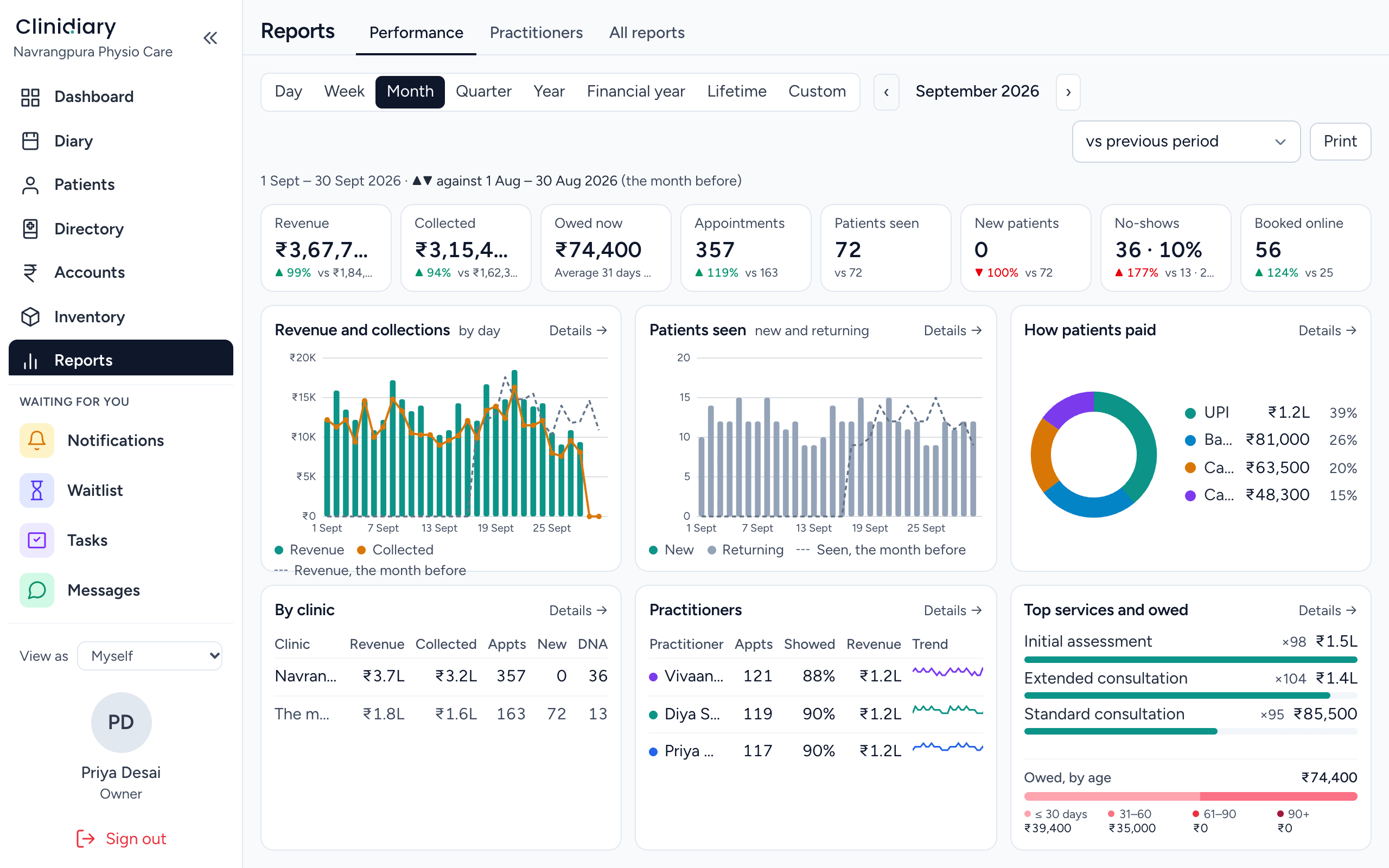 Clinidiary's Performance report for September 2026 at a test clinic: revenue, collected, owed, appointments, patients seen and booked online, charts of revenue by day and patients seen, how patients paid with UPI the largest share, and tables by clinic and by practitioner.
